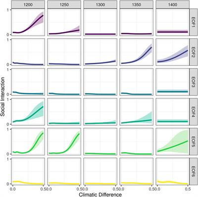Hydroclimate Variability Influenced Social Interaction in the Prehistoric American Southwest